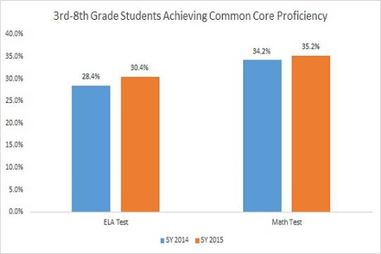 New Test Scores Show Progress for NYC Public School Students