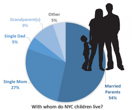 Snapshot of NYC Children & Families: New Census Data Show Child Poverty Remains an Obstacle