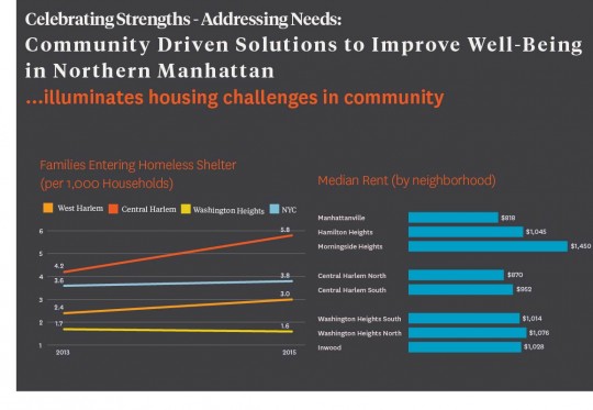 Northern Manhattan Residents Advocate for Fairer Housing Prices